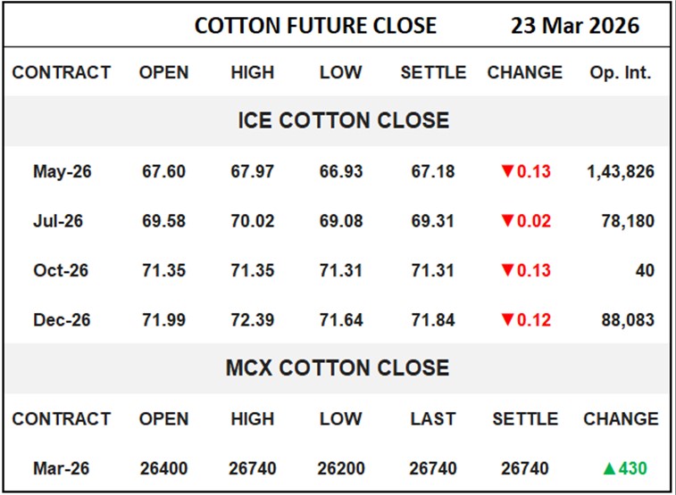 Cotton Future Close